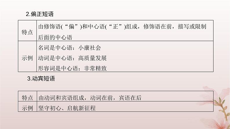 2024届高考语文一轮总复习第三部分语言文字运用板块一语言文字运用Ⅰ第2讲第1节补上一课学好语法知识课件第6页