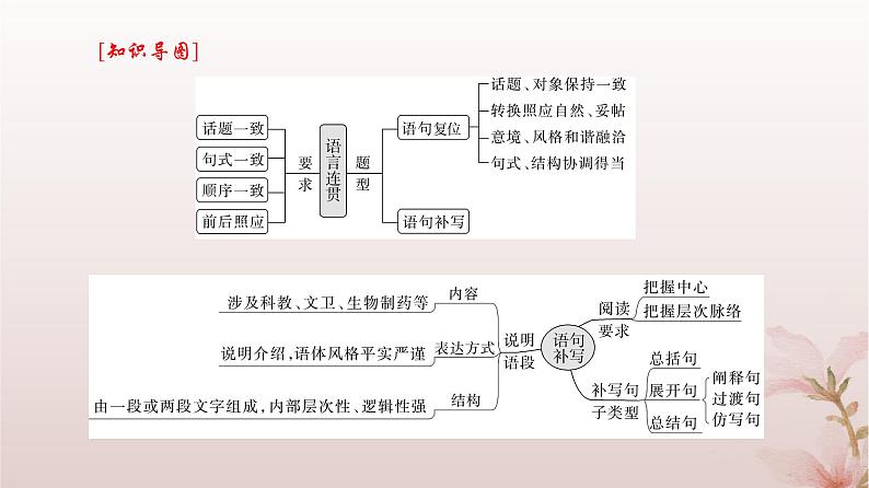 2024届高考语文一轮总复习第三部分语言文字运用板块一语言文字运用Ⅰ第5讲语言表达连贯含补写语句课件04