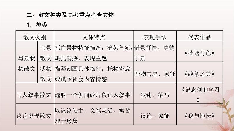 2024届高考语文一轮总复习第一部分现代文阅读板块二现代文阅读Ⅱ__文学类文本阅读专题二散文阅读第1讲分析散文结构思路课件07