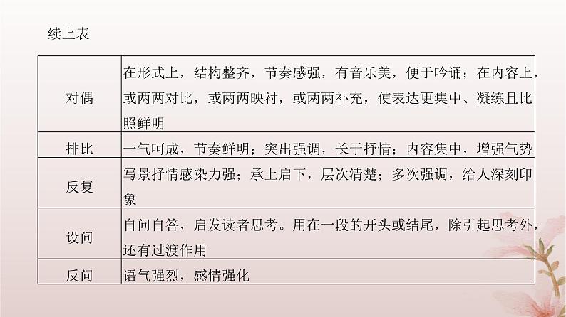 2024届高考语文一轮总复习第一部分现代文阅读板块二现代文阅读Ⅱ__文学类文本阅读专题二散文阅读第5讲鉴赏散文技巧与语言特色课件07