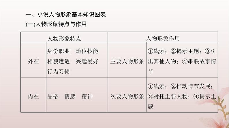 2024届高考语文一轮总复习第一部分现代文阅读板块二现代文阅读Ⅱ__文学类文本阅读专题一小说阅读第2讲赏析小说形象课件05