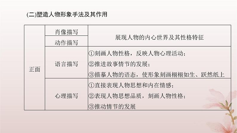 2024届高考语文一轮总复习第一部分现代文阅读板块二现代文阅读Ⅱ__文学类文本阅读专题一小说阅读第2讲赏析小说形象课件06