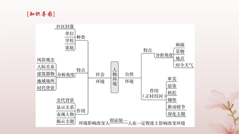 2024届高考语文一轮总复习第一部分现代文阅读板块二现代文阅读Ⅱ__文学类文本阅读专题一小说阅读第3讲分析小说环境课件05