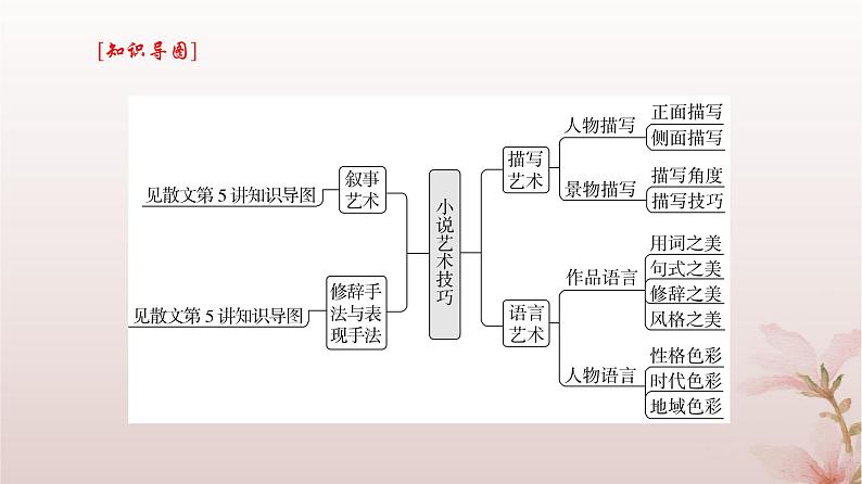 2024届高考语文一轮总复习第一部分现代文阅读板块二现代文阅读Ⅱ__文学类文本阅读专题一小说阅读第4讲鉴赏小说语言课件第5页