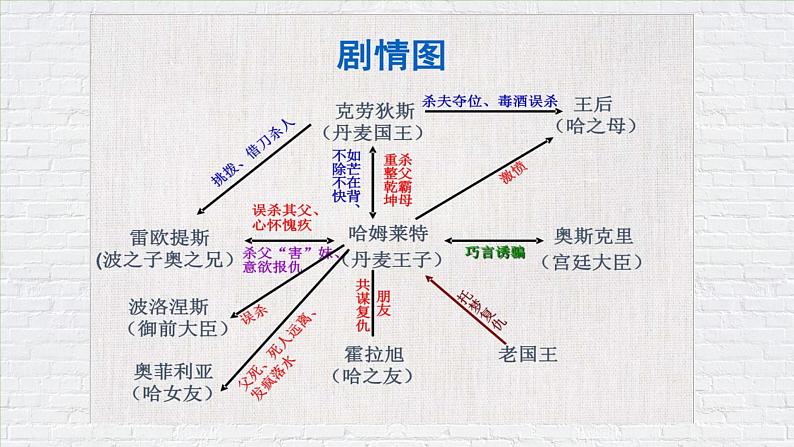 统编版高中语文-必修下册-《哈姆莱特》课件第5页