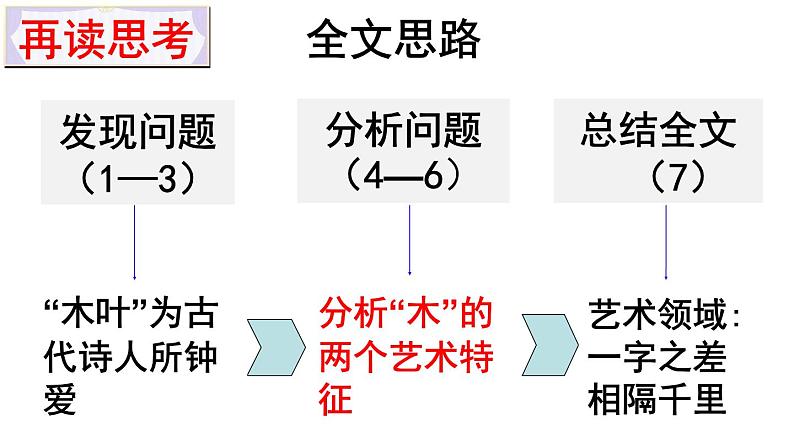 统编版高中语文-必修下册-《说木叶 》课件第7页