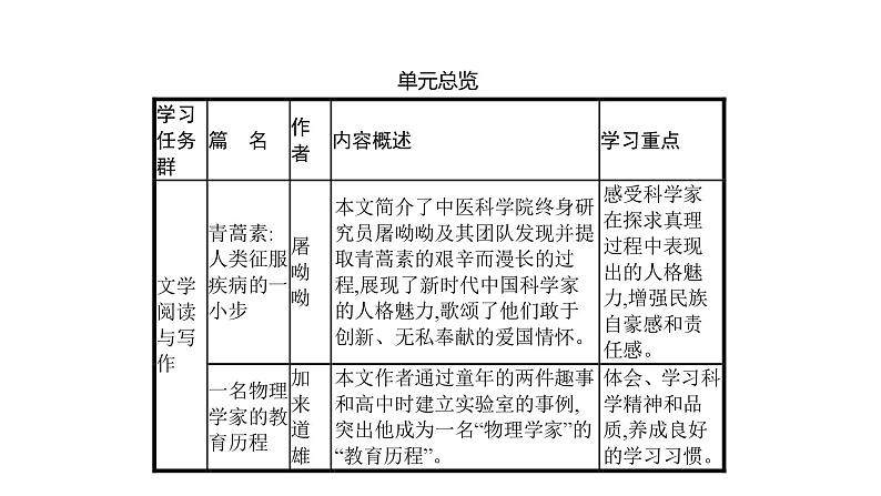 统编版高中语文-必修下册-7　青蒿素人类征服疾病的一小步（精品课件）第2页