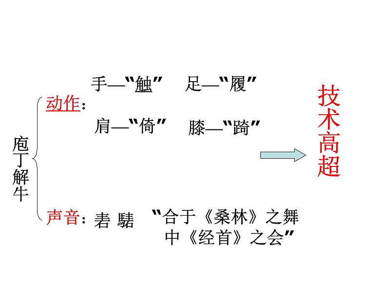 统编版高中语文-必修下册-庖丁解牛（精品课件）第7页