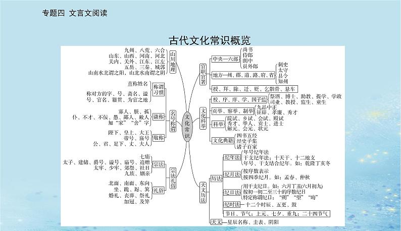 2023高考语文二轮专题复习与测试第二部分专题四精准突破二文化常识题课件第3页