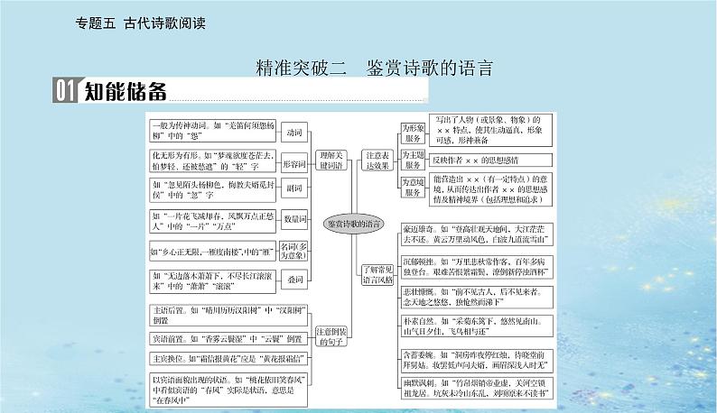 2023高考语文二轮专题复习与测试第二部分专题五精准突破二鉴赏诗歌的语言课件第2页