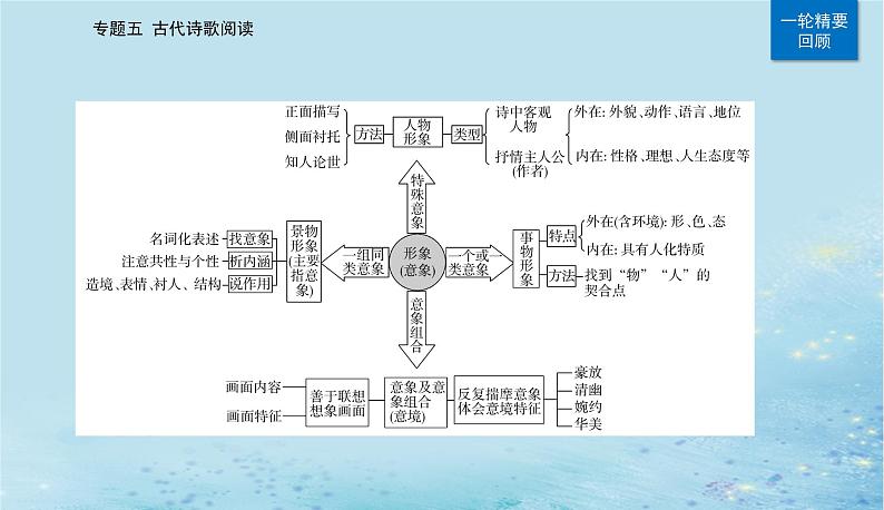 2023高考语文二轮专题复习与测试第二部分专题五精准突破一鉴赏诗歌的形象课件第3页