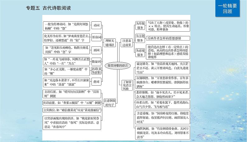 2023高考语文二轮专题复习与测试第二部分专题五精准突破一鉴赏诗歌的形象课件第4页