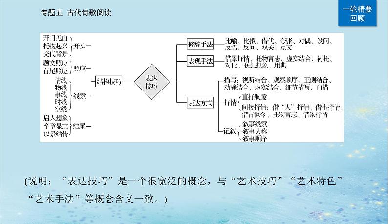 2023高考语文二轮专题复习与测试第二部分专题五精准突破一鉴赏诗歌的形象课件第5页