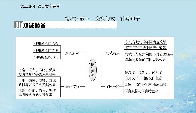 2023高考语文二轮专题复习与测试第三部分精准突破三变换句式补写句子课件第2页