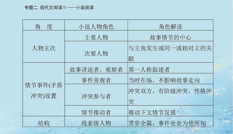 2023高考语文二轮专题复习与测试第一部分专题二精准突破二分析概括形象题课件第3页