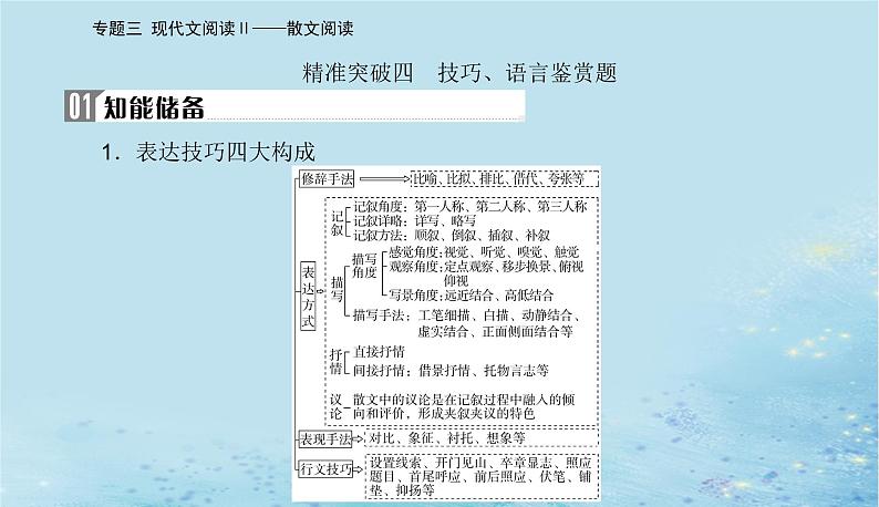 2023高考语文二轮专题复习与测试第一部分专题三精准突破四技巧语言鉴赏题课件第2页