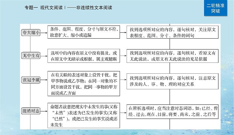 2023高考语文二轮专题复习与测试第一部分专题一精准突破一两步骤答对内容理解题课件第5页