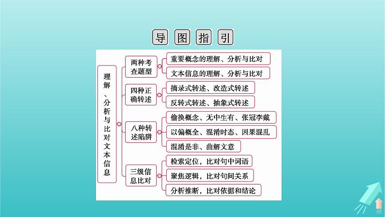 新教材适用2024版高考语文一轮总复习复习任务群1信息性阅读专题1论述类文本阅读分点突破1理解分析与比对文本信息课件04