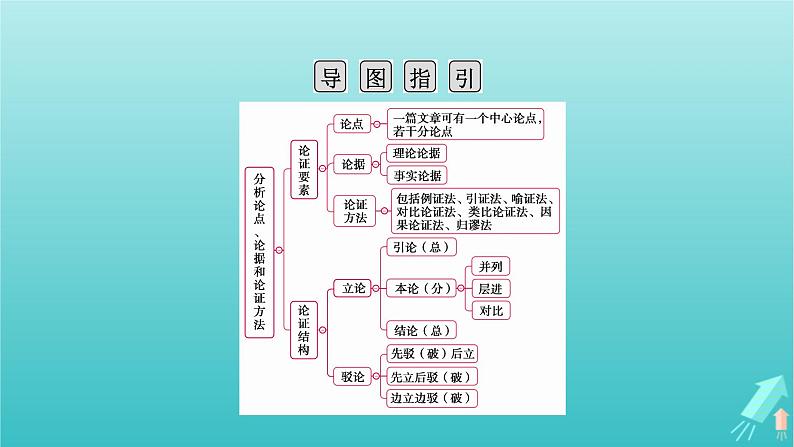 新教材适用2024版高考语文一轮总复习复习任务群1信息性阅读专题1论述类文本阅读分点突破3分析论证要素与文本结构课件第4页