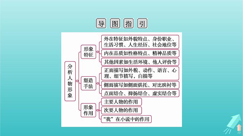 新教材适用2024版高考语文一轮总复习复习任务群2文学性阅读专题3小说类文本阅读分点突破3分析人物形象课件04