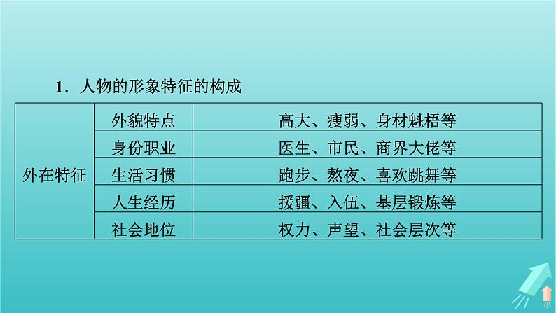 新教材适用2024版高考语文一轮总复习复习任务群2文学性阅读专题3小说类文本阅读分点突破3分析人物形象课件06