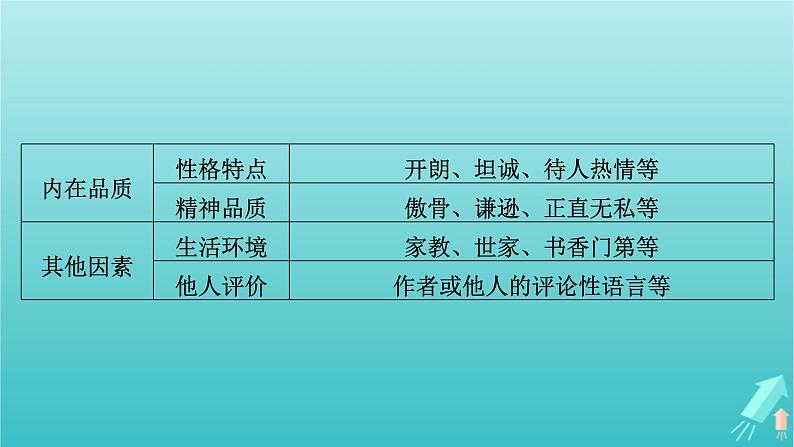 新教材适用2024版高考语文一轮总复习复习任务群2文学性阅读专题3小说类文本阅读分点突破3分析人物形象课件07