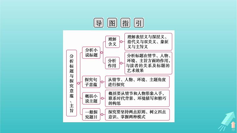 新教材适用2024版高考语文一轮总复习复习任务群2文学性阅读专题3小说类文本阅读分点突破5分析标题与探究作品意蕴课件第4页