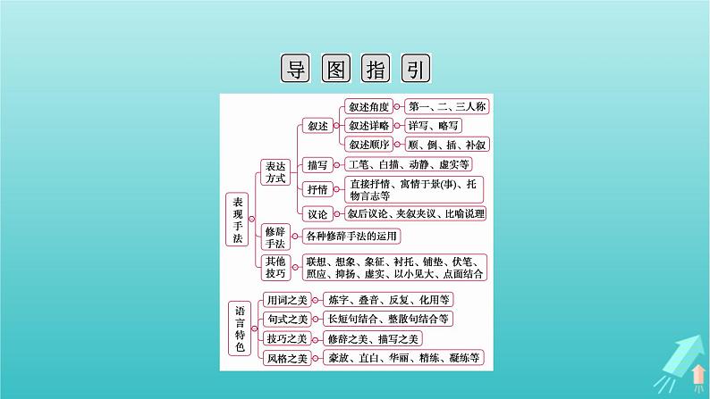 新教材适用2024版高考语文一轮总复习复习任务群2文学性阅读专题4散文类文本阅读分点突破3分析表现手法和语言特色课件第4页
