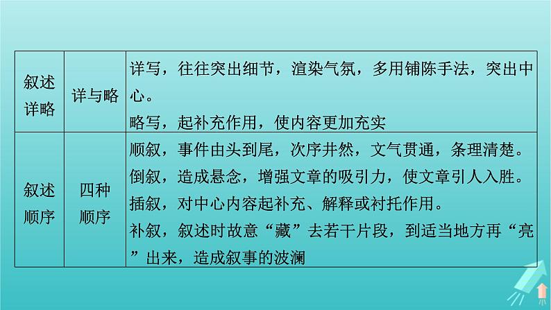 新教材适用2024版高考语文一轮总复习复习任务群2文学性阅读专题4散文类文本阅读分点突破3分析表现手法和语言特色课件第7页