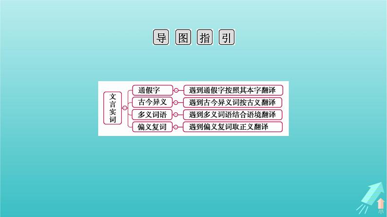 新教材适用2024版高考语文一轮总复习复习任务群3古诗文阅读专题5文言文阅读分点突破1巩固文言基础第1课时理解文言实词课件04