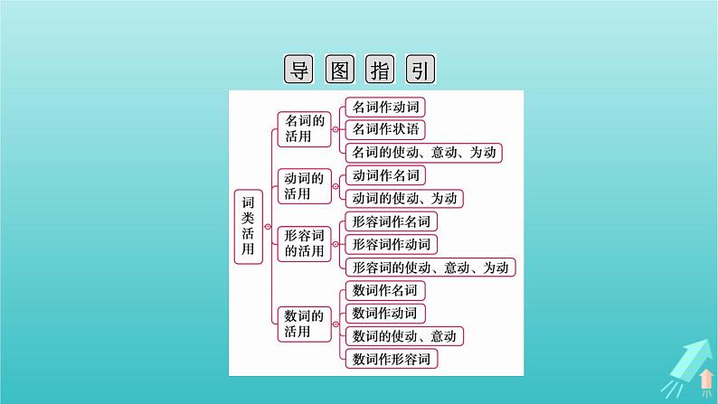 新教材适用2024版高考语文一轮总复习复习任务群3古诗文阅读专题5文言文阅读分点突破1巩固文言基础第3课时了解词类活用课件第4页