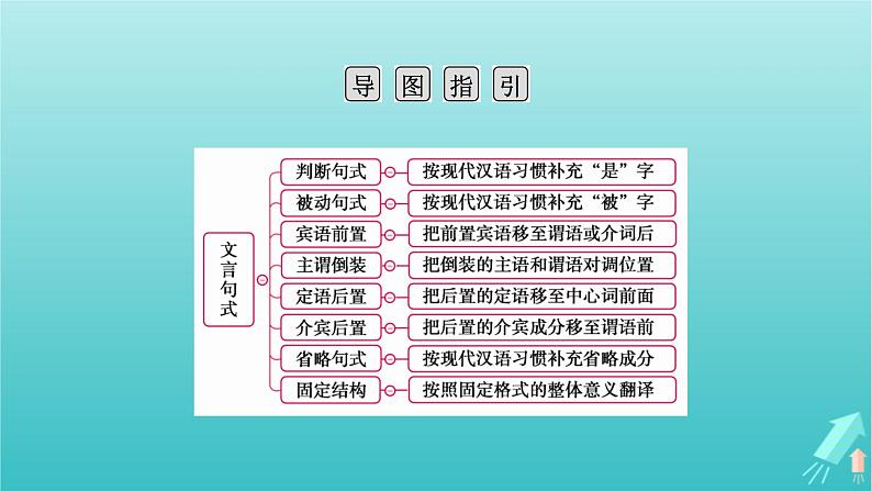 新教材适用2024版高考语文一轮总复习复习任务群3古诗文阅读专题5文言文阅读分点突破1巩固文言基础第4课时了解词类活用课件第4页