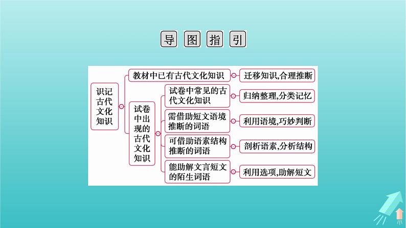 新教材适用2024版高考语文一轮总复习复习任务群3古诗文阅读专题5文言文阅读分点突破3识记文化常识课件04