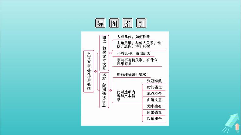 新教材适用2024版高考语文一轮总复习复习任务群3古诗文阅读专题5文言文阅读分点突破4概述原文内容课件04