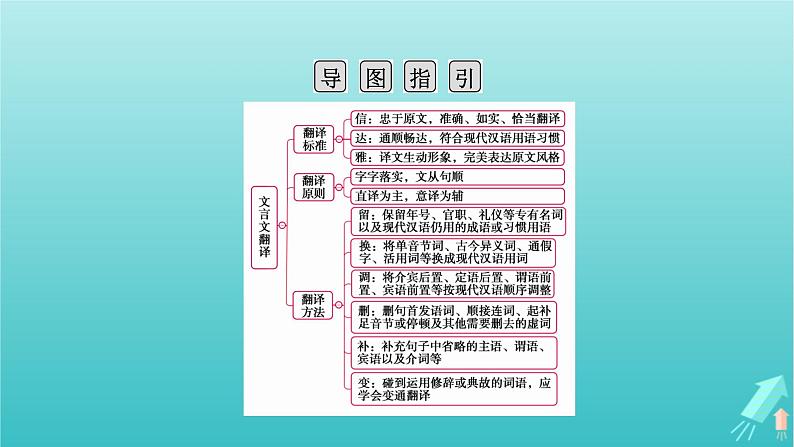 新教材适用2024版高考语文一轮总复习复习任务群3古诗文阅读专题5文言文阅读分点突破5翻译文言句子课件04