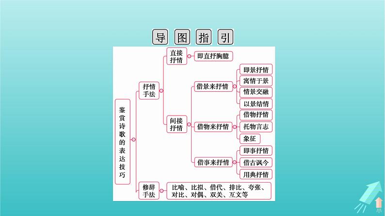 新教材适用2024版高考语文一轮总复习复习任务群3古诗文阅读专题6古代诗歌阅读分点突破3鉴赏诗歌的表达技巧课件04