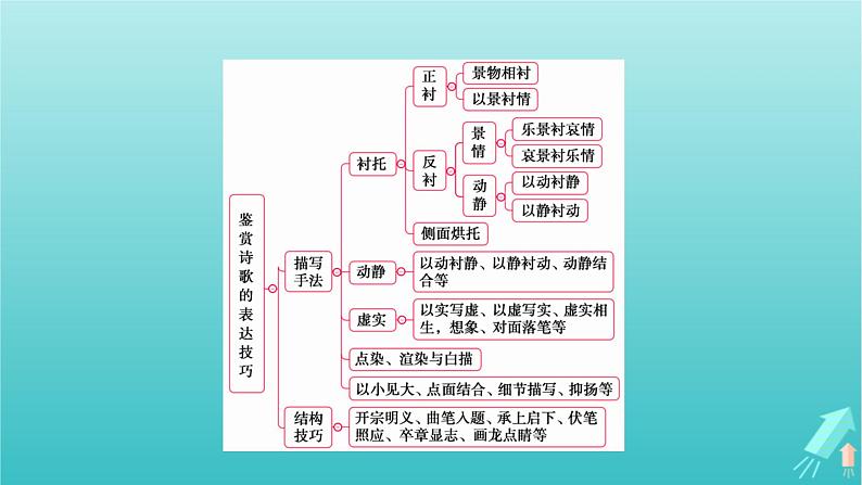 新教材适用2024版高考语文一轮总复习复习任务群3古诗文阅读专题6古代诗歌阅读分点突破3鉴赏诗歌的表达技巧课件05