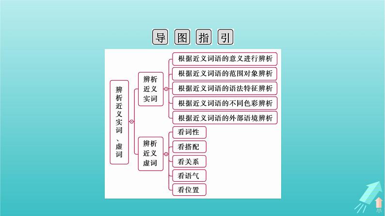 新教材适用2024版高考语文一轮总复习复习任务群4语言文字运用专题8语言文字运用分点突破1正确使用词语第2课时辨析近义实词虚词本课件04