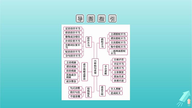 新教材适用2024版高考语文一轮总复习复习任务群4语言文字运用专题8语言文字运用分点突破2辨析并修改蹭第1课时辨析蹭课件04