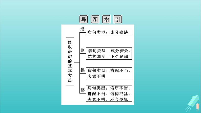 新教材适用2024版高考语文一轮总复习复习任务群4语言文字运用专题8语言文字运用分点突破2辨析并修改蹭第2课时修改蹭课件04