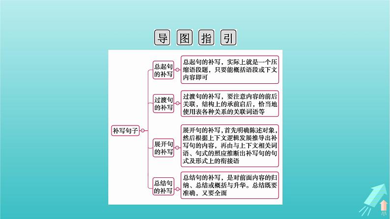 新教材适用2024版高考语文一轮总复习复习任务群4语言文字运用专题8语言文字运用分点突破4语句复位排列句序与补写句子第3课时补写句子课件04