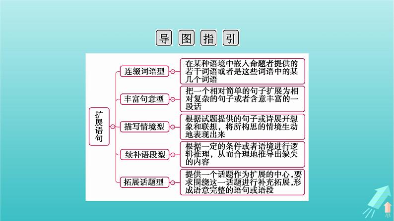 新教材适用2024版高考语文一轮总复习复习任务群4语言文字运用专题8语言文字运用分点突破5扩展语句压缩语段第1课时扩展语句课件04