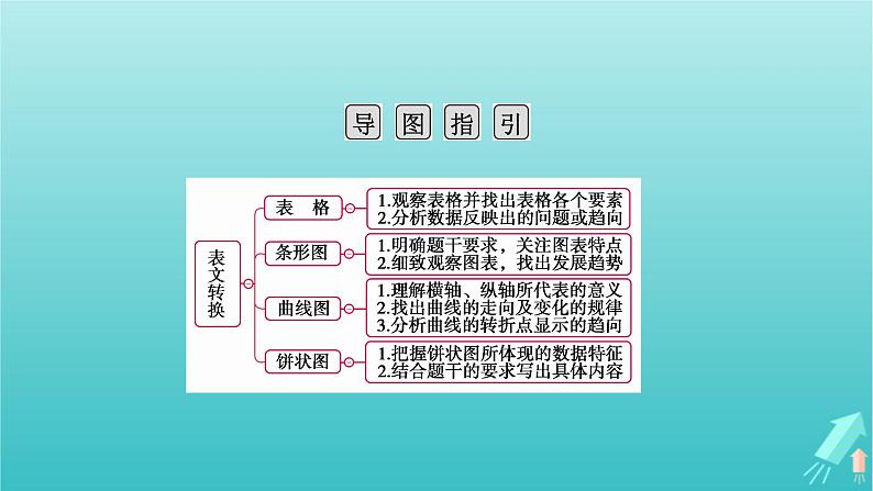 新教材适用2024版高考语文一轮总复习复习任务群4语言文字运用专题8语言文字运用分点突破9图表文转换第1课时表文转换课件04