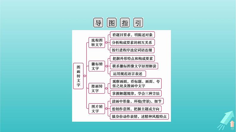 新教材适用2024版高考语文一轮总复习复习任务群4语言文字运用专题8语言文字运用分点突破9图表文转换第2课时图文转换课件04