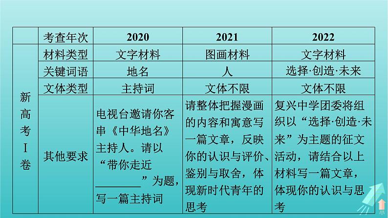 新教材适用2024版高考语文一轮总复习复习任务群5写作整体阅读指导课件08