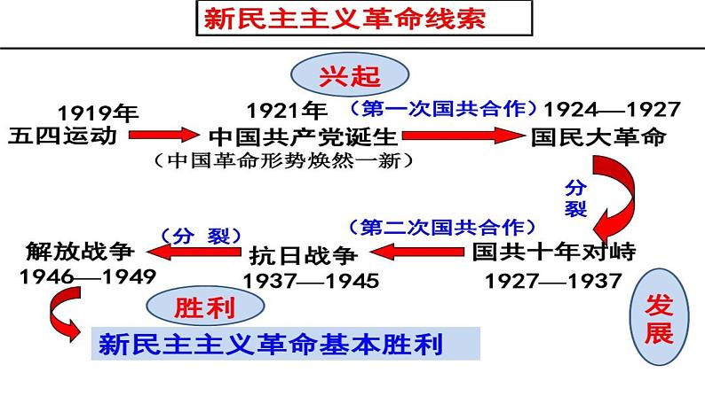 1《中国人民站起来了》课件 2023-2024学年统编版高中语文选择性必修上册04