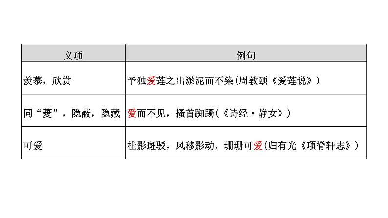 高考语文一轮复习--　归纳串记120个常用文言实词（精品课件）03