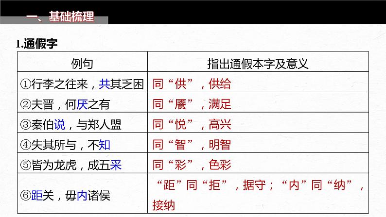 高考语文一轮复习-- 教材内文言文复习 课时26　《烛之武退秦师》《鸿门宴》（精品课件）03