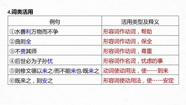 高考语文一轮复习-- 教材内文言文复习 课时37　《〈老子〉八章》《季氏将伐颛臾》（精品课件）08