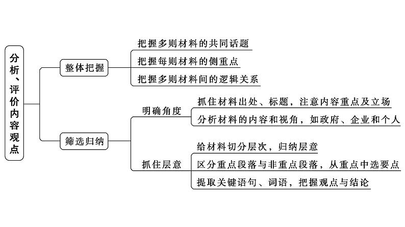 高考语文一轮复习--　论述文体特色考法——综合分析，评价观点（精品课件）第6页